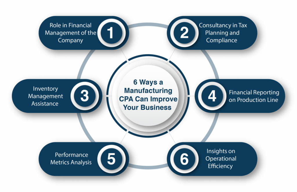 Manufacturing CPA